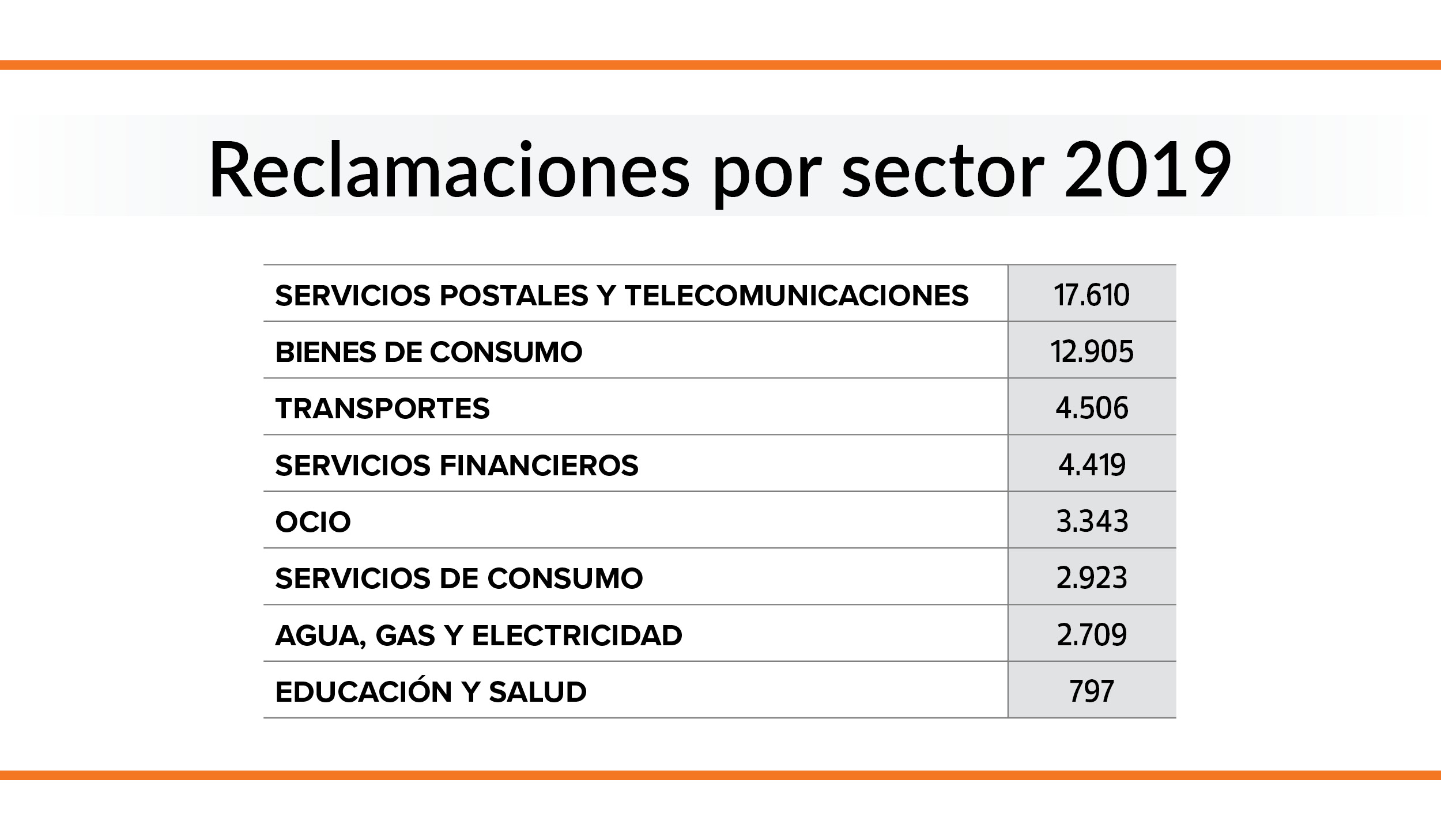 sectores más reclamados